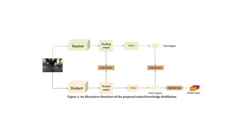 [ICMR'21]Bag of Tricks for Building an Accurate and Slim Object Detector for Embedded Applications