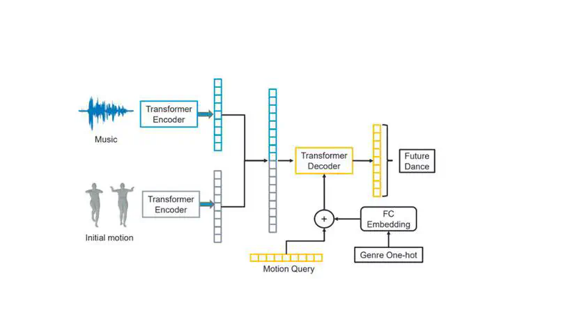 [ICASSP'22]Genre-Conditioned Long-Term 3D Dance Generation Driven by Music