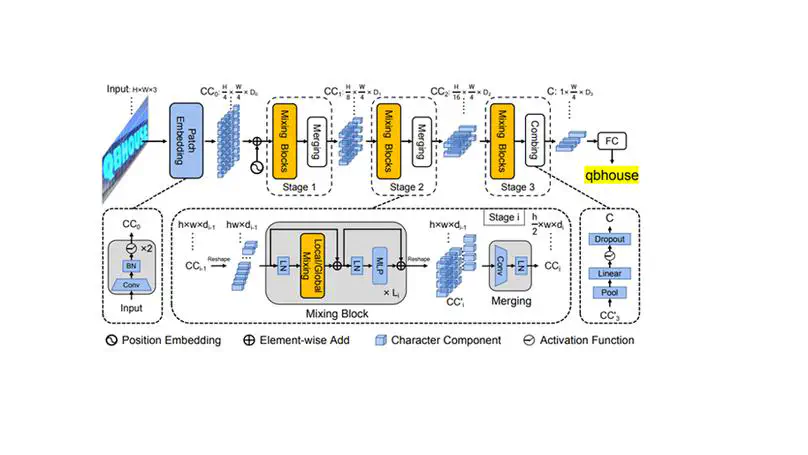 [IJCAI'22 oral]SVTR: Scene Text Recognition with a Single Visual Model