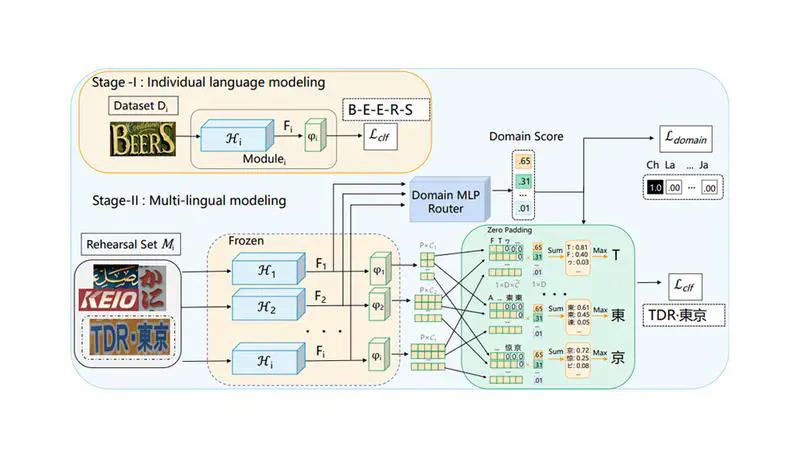 [ICCV'23]MRN: Multiplexed Routing Network for Incremental Multilingual Text Recognition