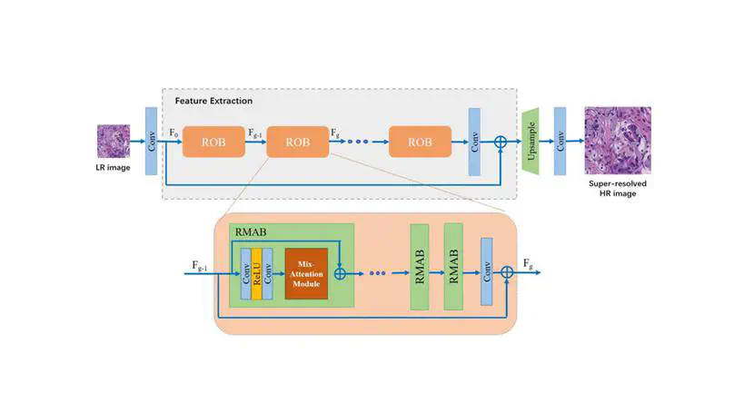 [IJMLC'23]Pathological image super‑resolution using mix‑attention generative adversarial network