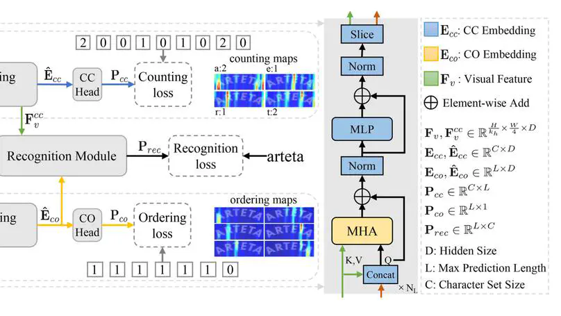 [TPAMI'25]Context perception parallel decoder for scene text recognition